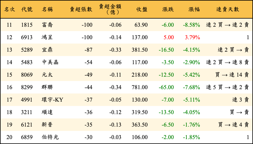 賣超張數及金額