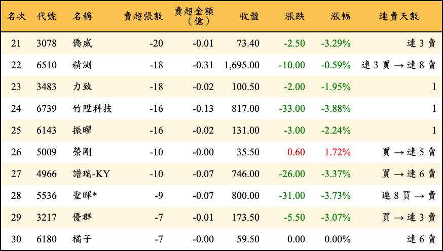 賣超張數及金額