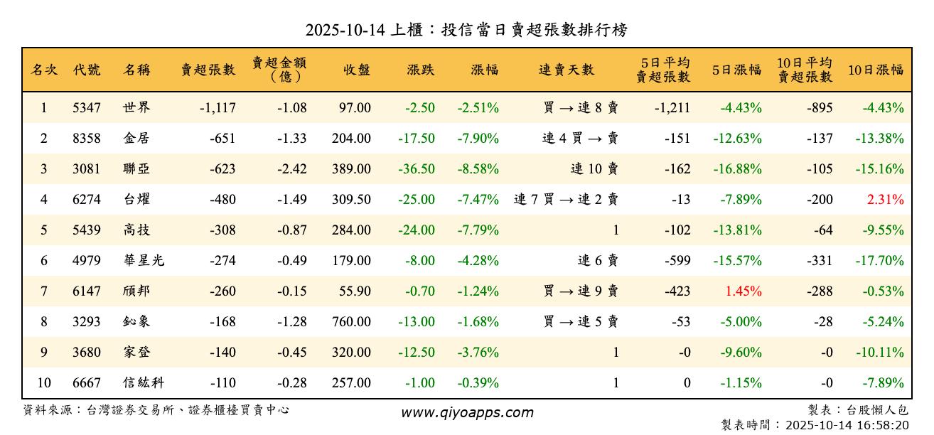 上櫃：投信當日賣超張數排行榜