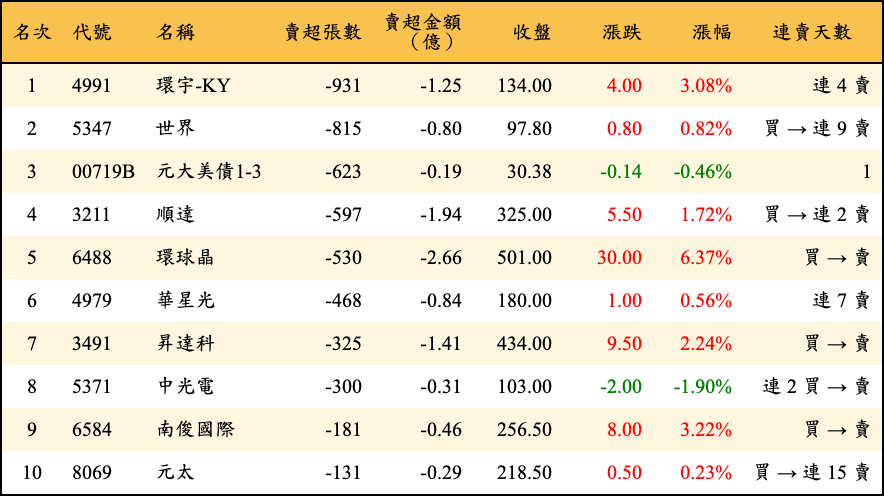 賣超張數及金額