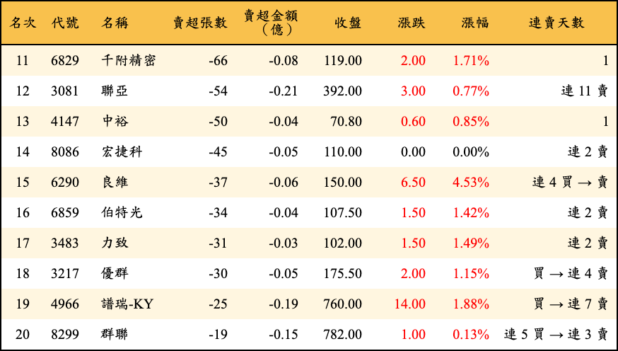賣超張數及金額