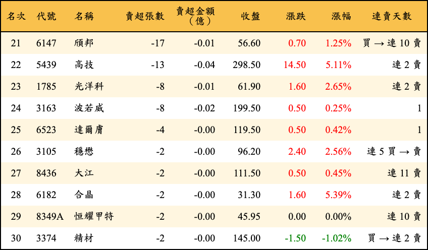 賣超張數及金額