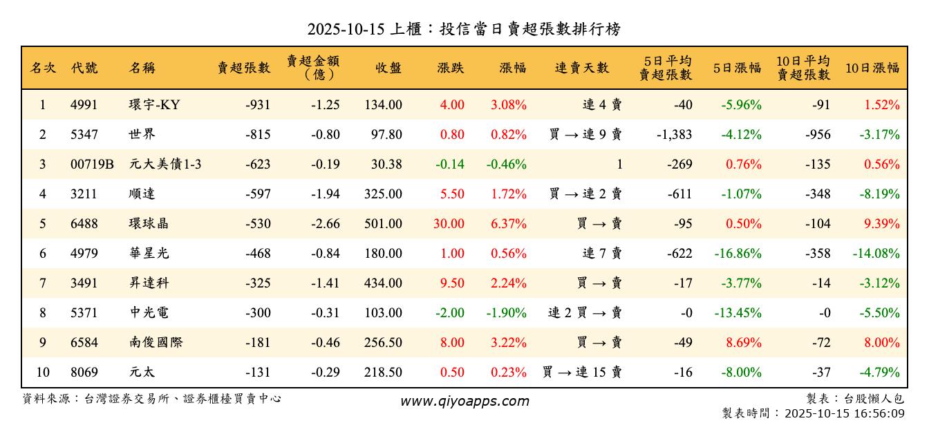 上櫃：投信當日賣超張數排行榜