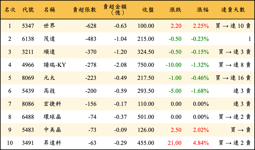 賣超張數及金額