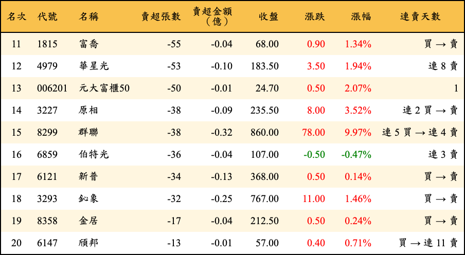 賣超張數及金額