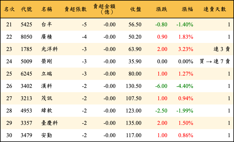 賣超張數及金額