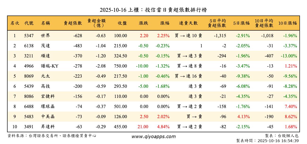 上櫃：投信當日賣超張數排行榜
