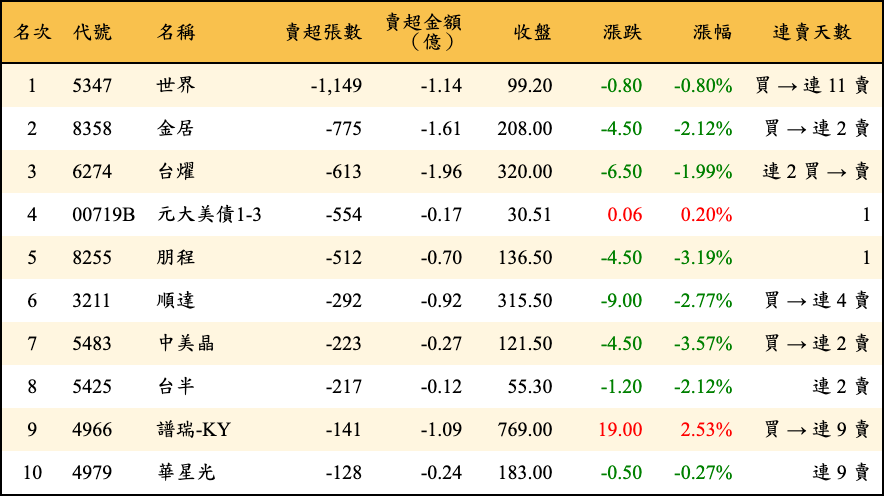 賣超張數及金額