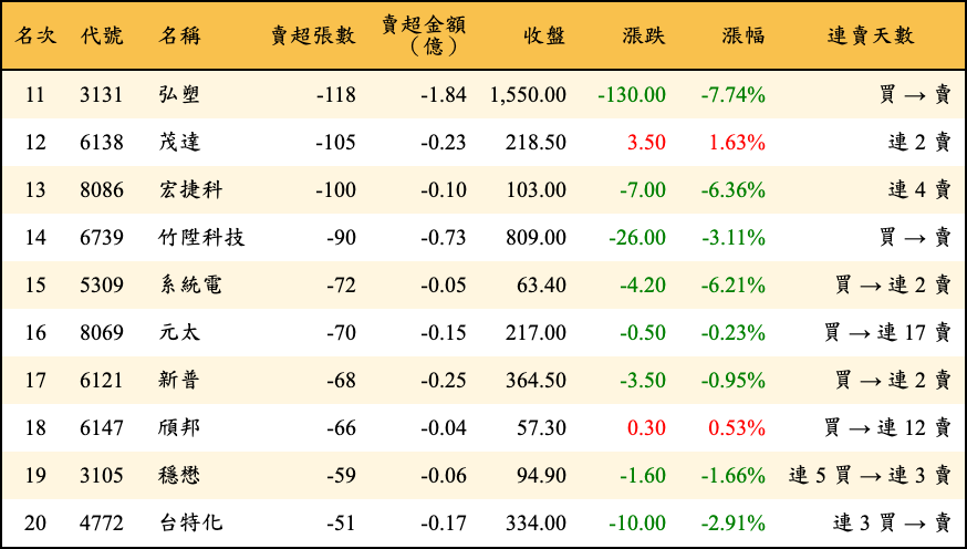 賣超張數及金額