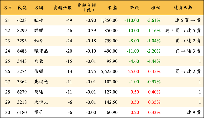 賣超張數及金額
