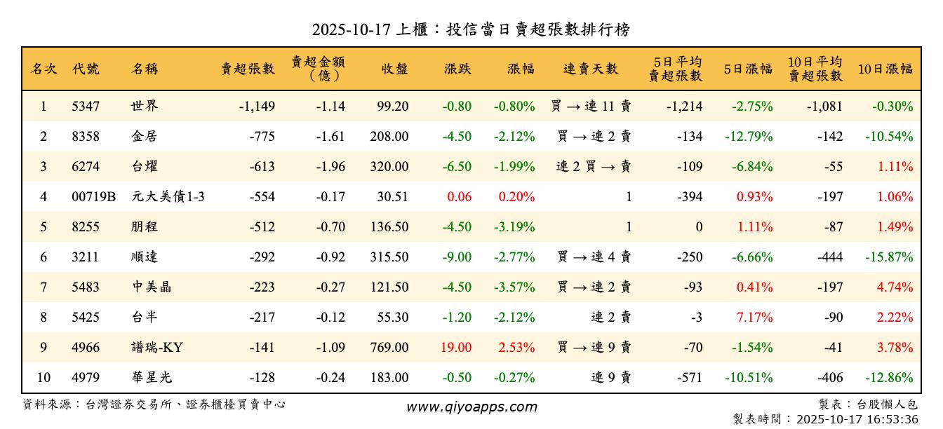 上櫃：投信當日賣超張數排行榜
