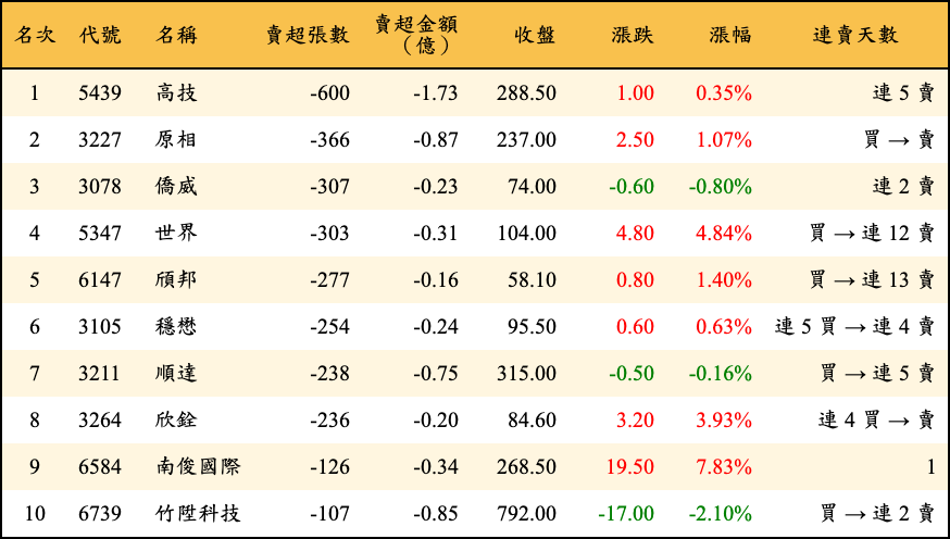 賣超張數及金額