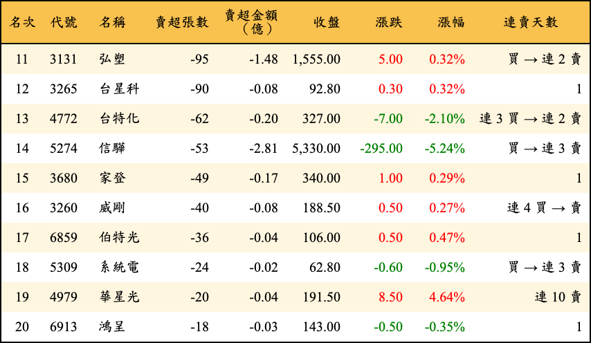 賣超張數及金額