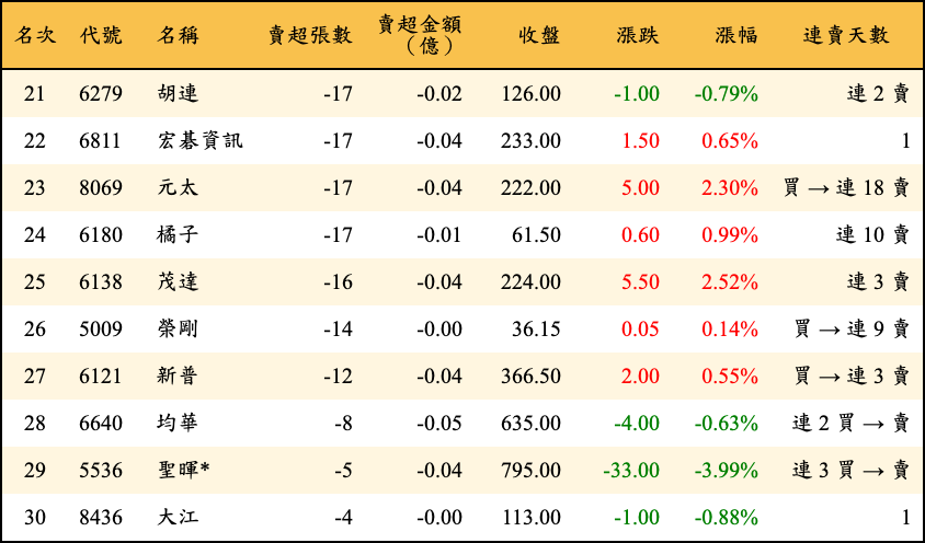 賣超張數及金額