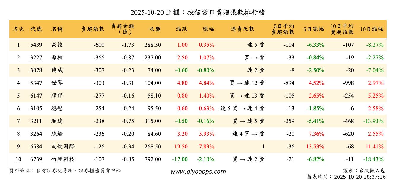上櫃：投信當日賣超張數排行榜