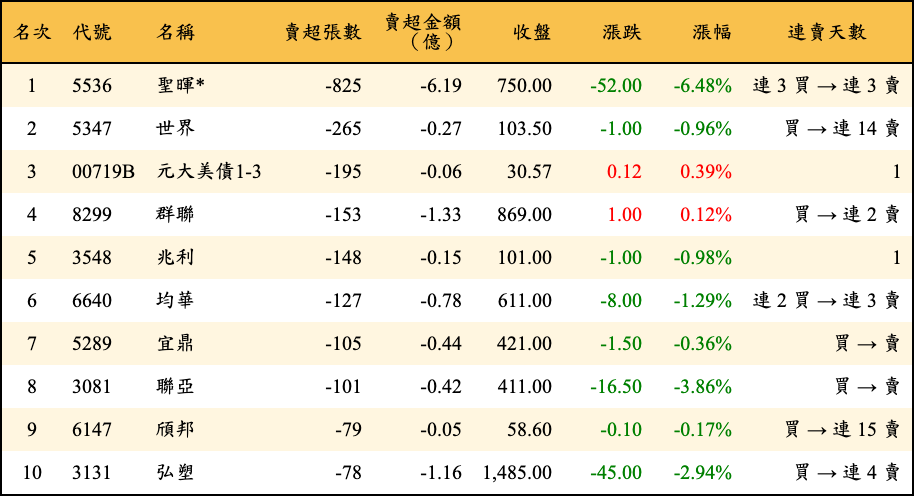 賣超張數及金額