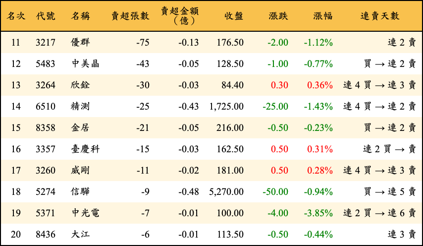 賣超張數及金額