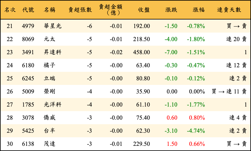 賣超張數及金額