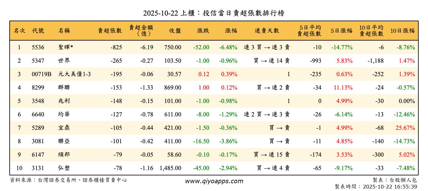 上櫃：投信當日賣超張數排行榜