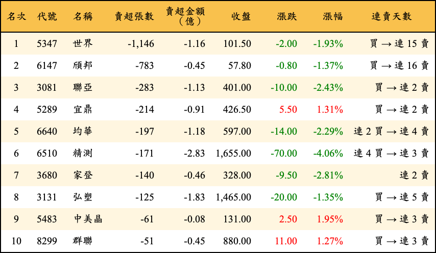賣超張數及金額