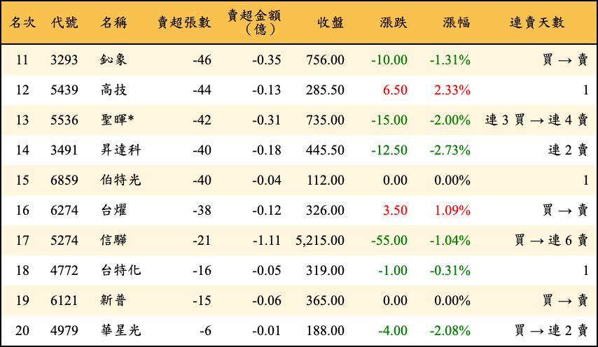 賣超張數及金額