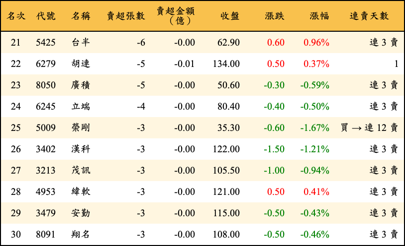 賣超張數及金額