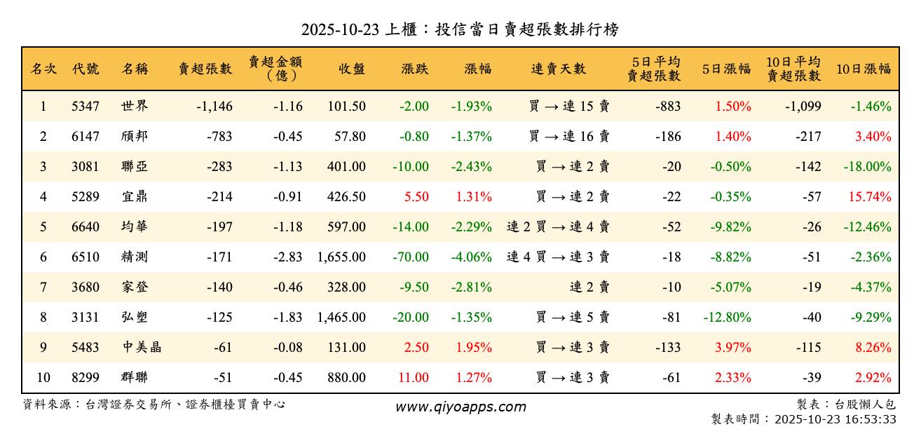 上櫃：投信當日賣超張數排行榜