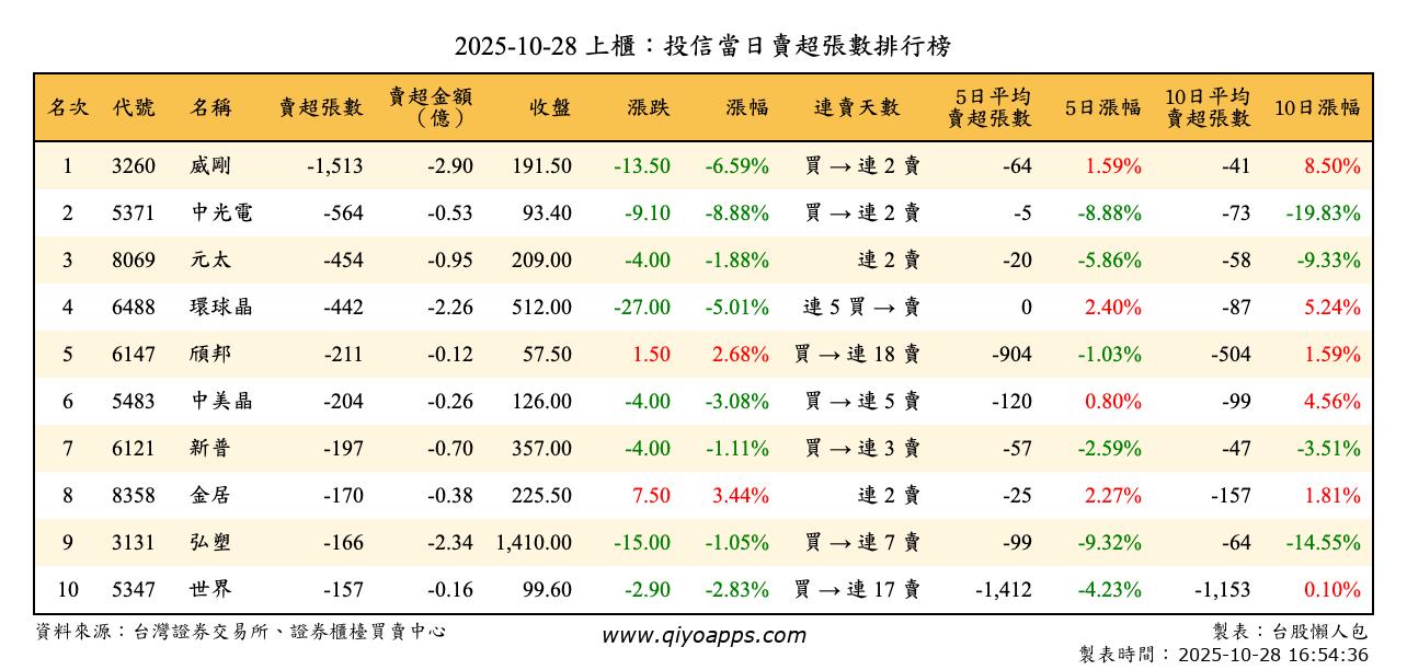 上櫃：投信當日賣超張數排行榜