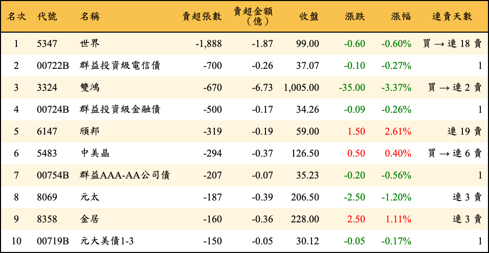 賣超張數及金額