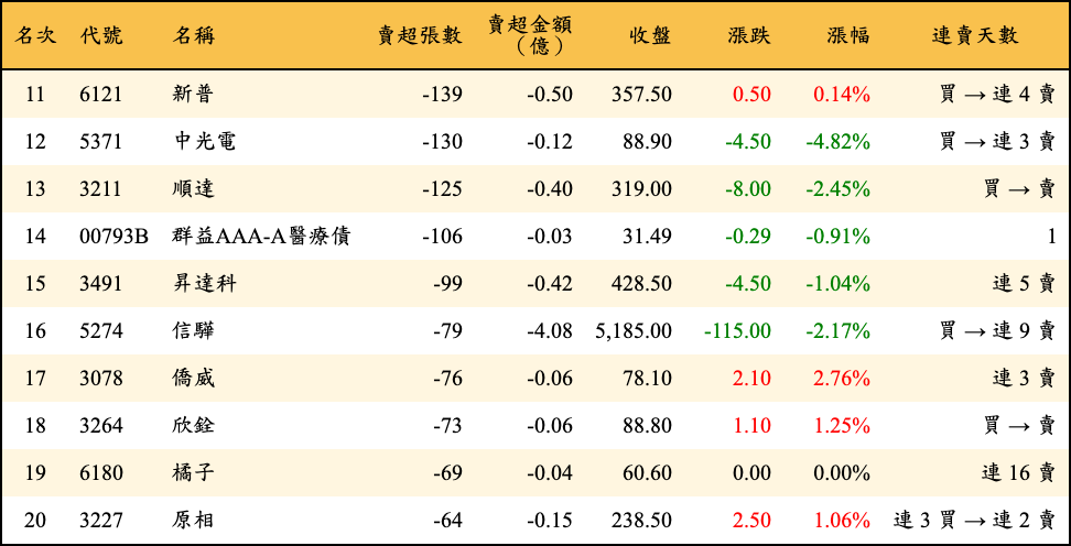 賣超張數及金額