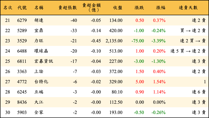 賣超張數及金額