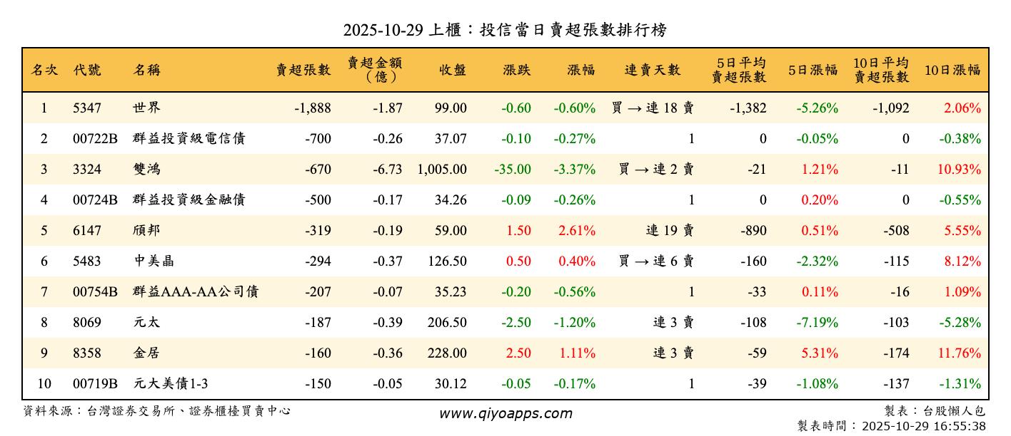 上櫃：投信當日賣超張數排行榜