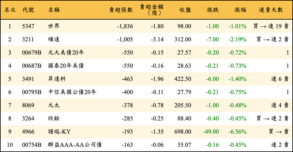 賣超張數及金額