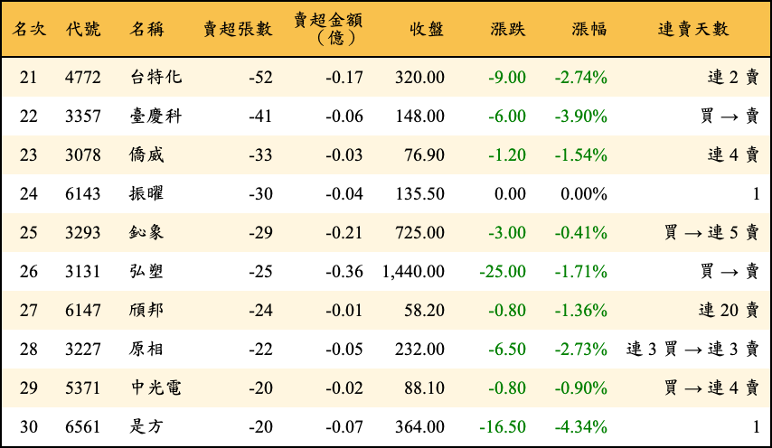 賣超張數及金額