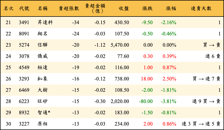 賣超張數及金額