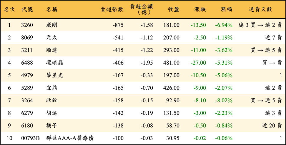 賣超張數及金額
