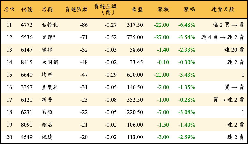賣超張數及金額