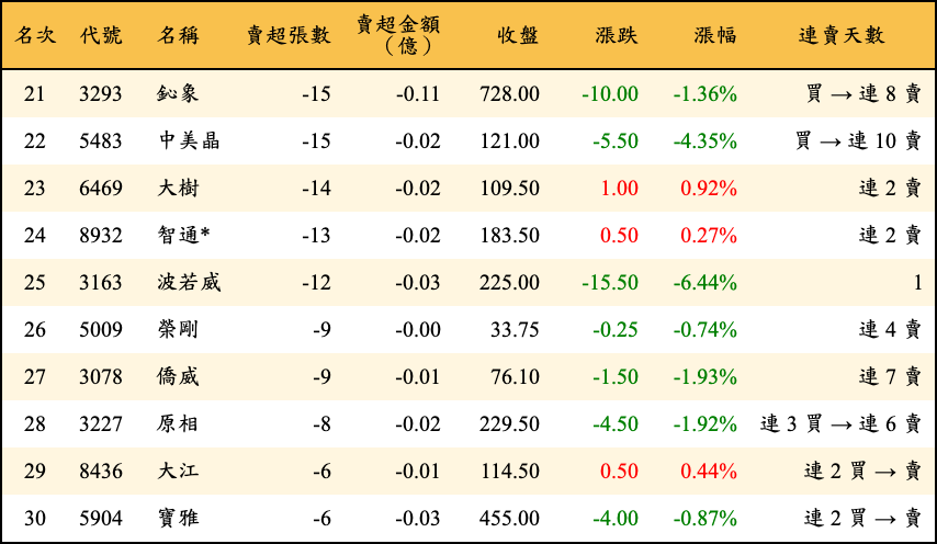 賣超張數及金額