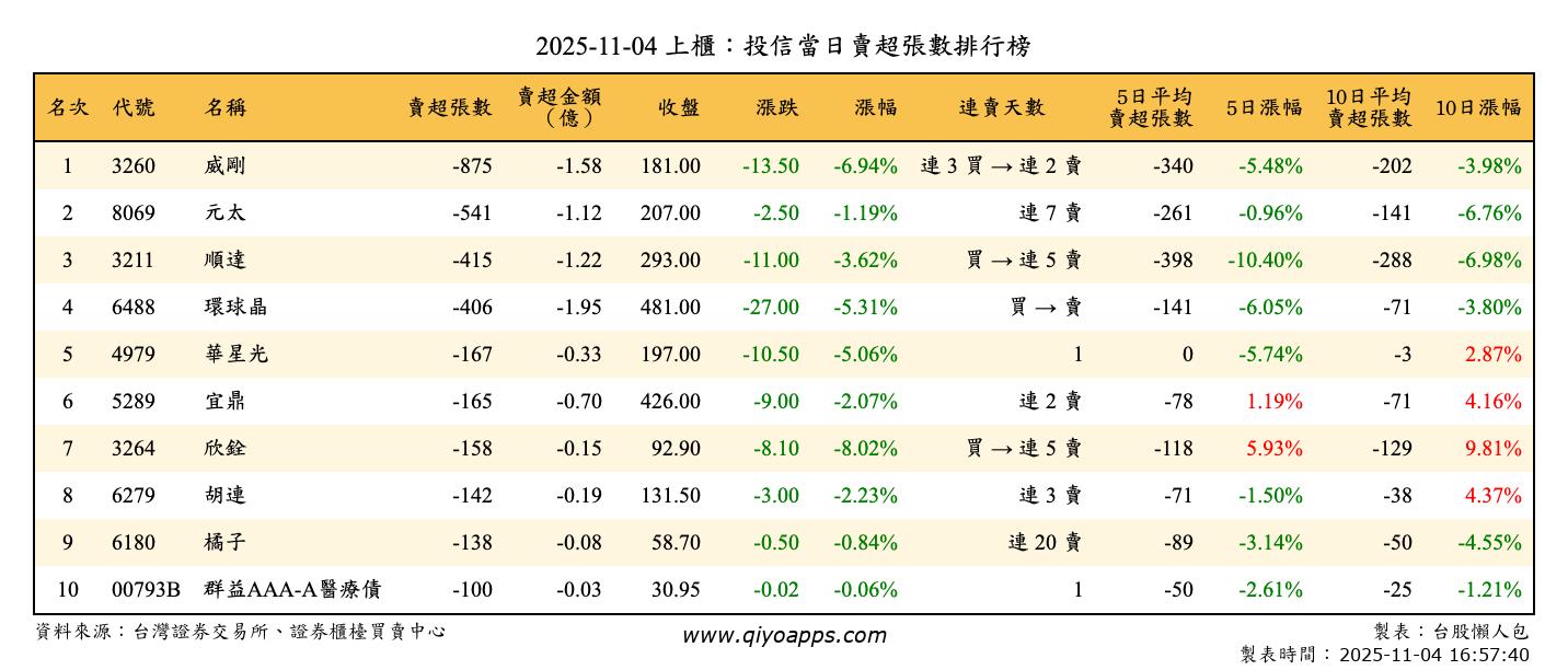 上櫃：投信當日賣超張數排行榜