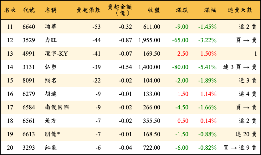 賣超張數及金額