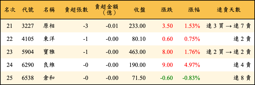 賣超張數及金額