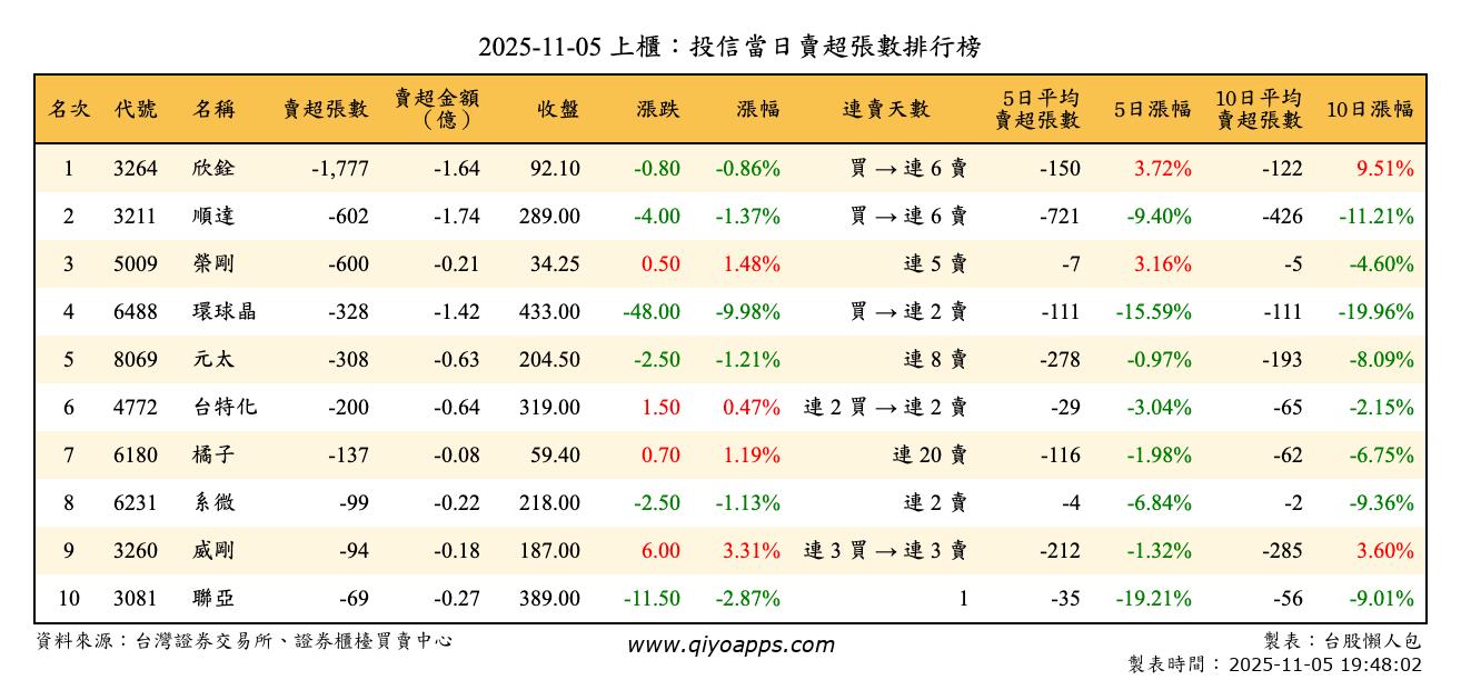 上櫃：投信當日賣超張數排行榜