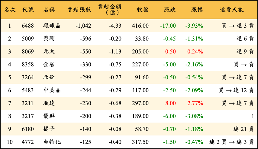 賣超張數及金額