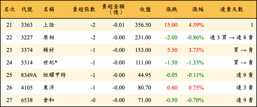 賣超張數及金額