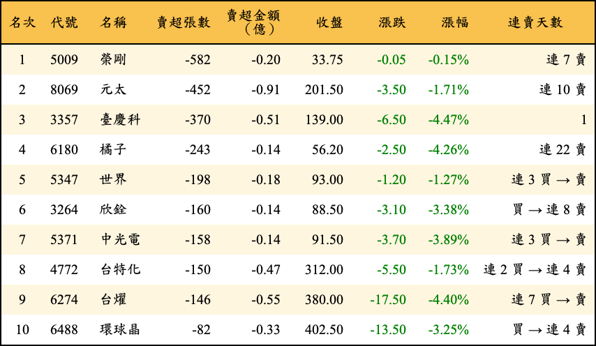 賣超張數及金額