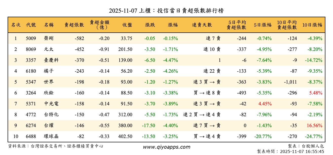 上櫃：投信當日賣超張數排行榜