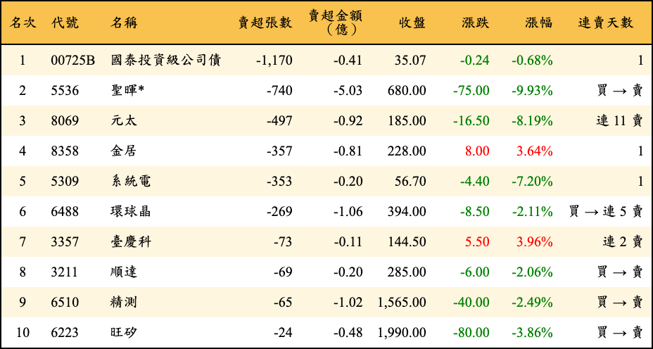 賣超張數及金額