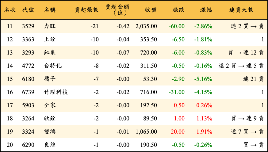 賣超張數及金額