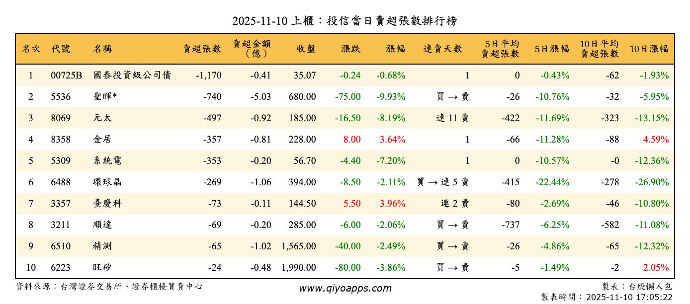 上櫃：投信當日賣超張數排行榜