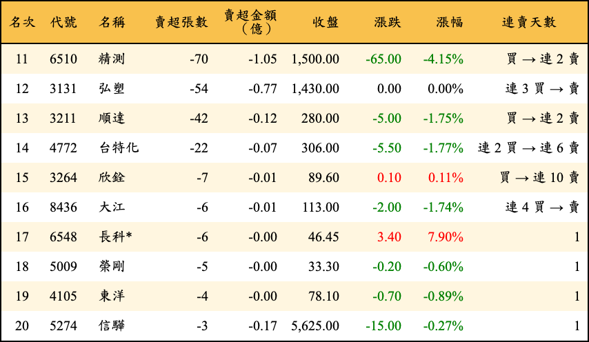 賣超張數及金額
